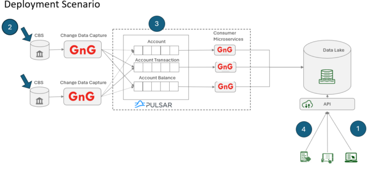Streamline Real-Time Data Integration: Simplifying Debezium and Pulsar with GnG Streamline Real-Time Data Integration: Simplifying Debezium and Pulsar with GnG